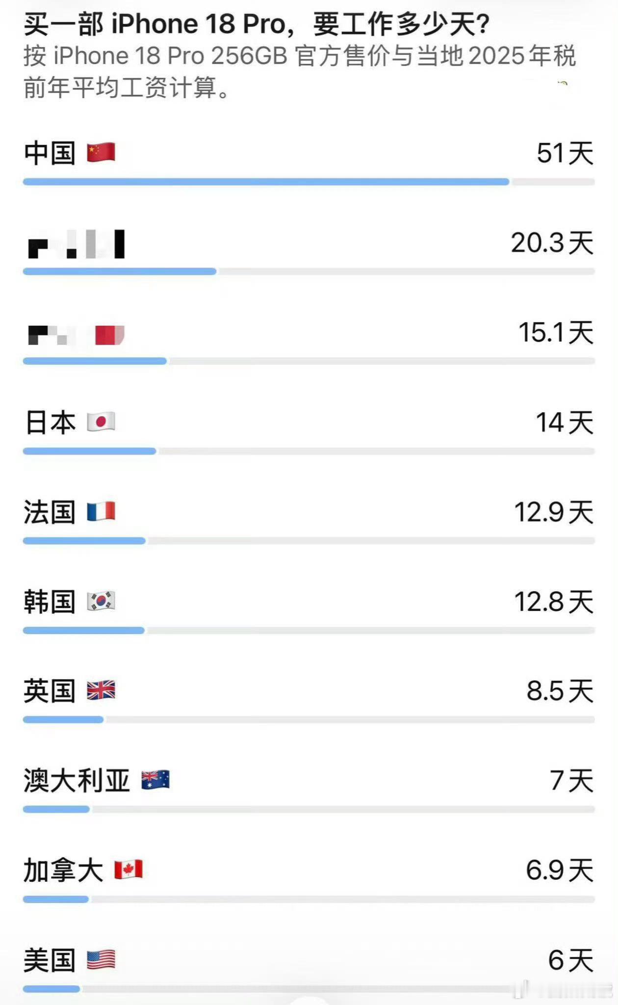 购买一部iPhone18你要工作多少天iPhone18 Pro 256G价格为9