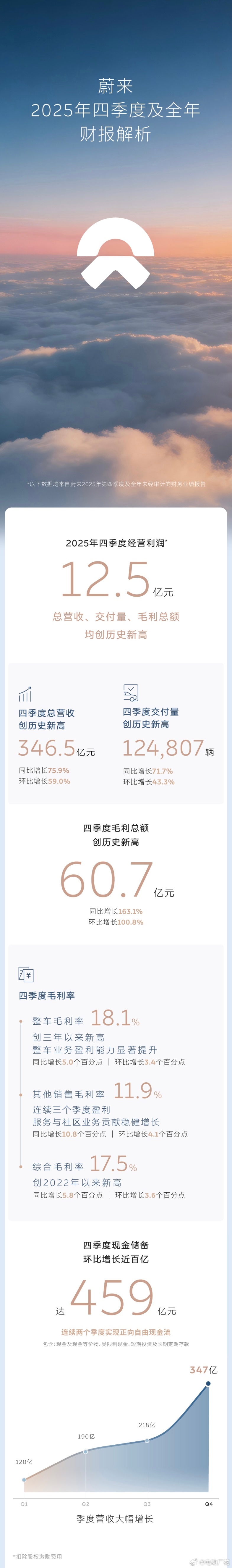 耶！明天坐等蔚来股票起飞～蔚来四季度实现经营利润12.5亿元实现公司季度首次盈利