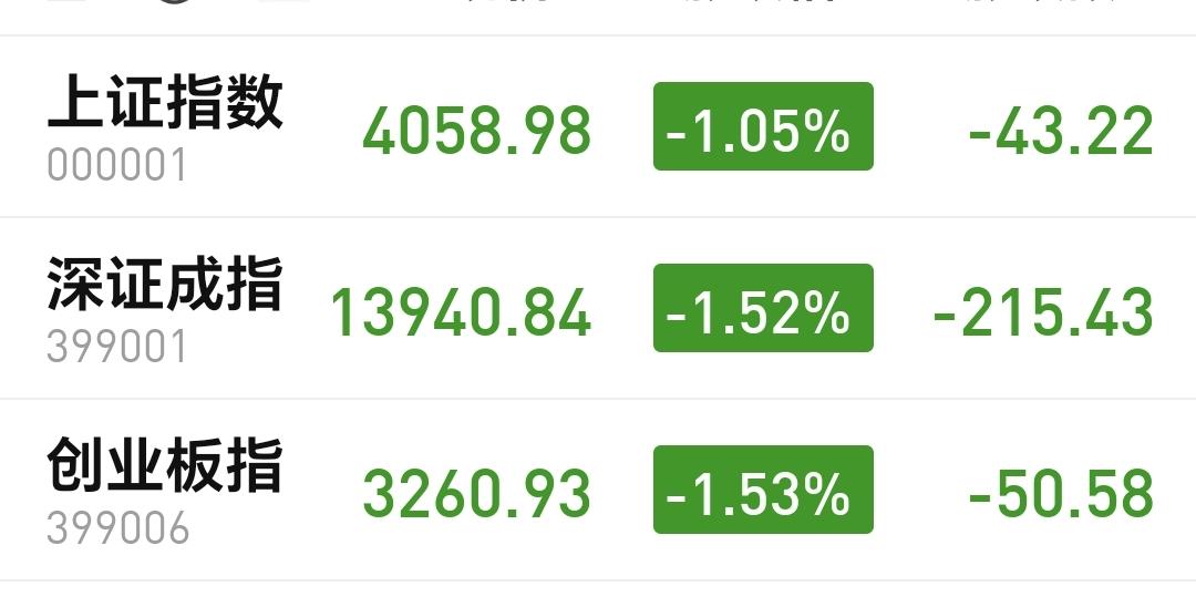 基金：有色金属板块大跌，现在可不可以进场
指数继续低位震荡，三大指数的下跌幅度都