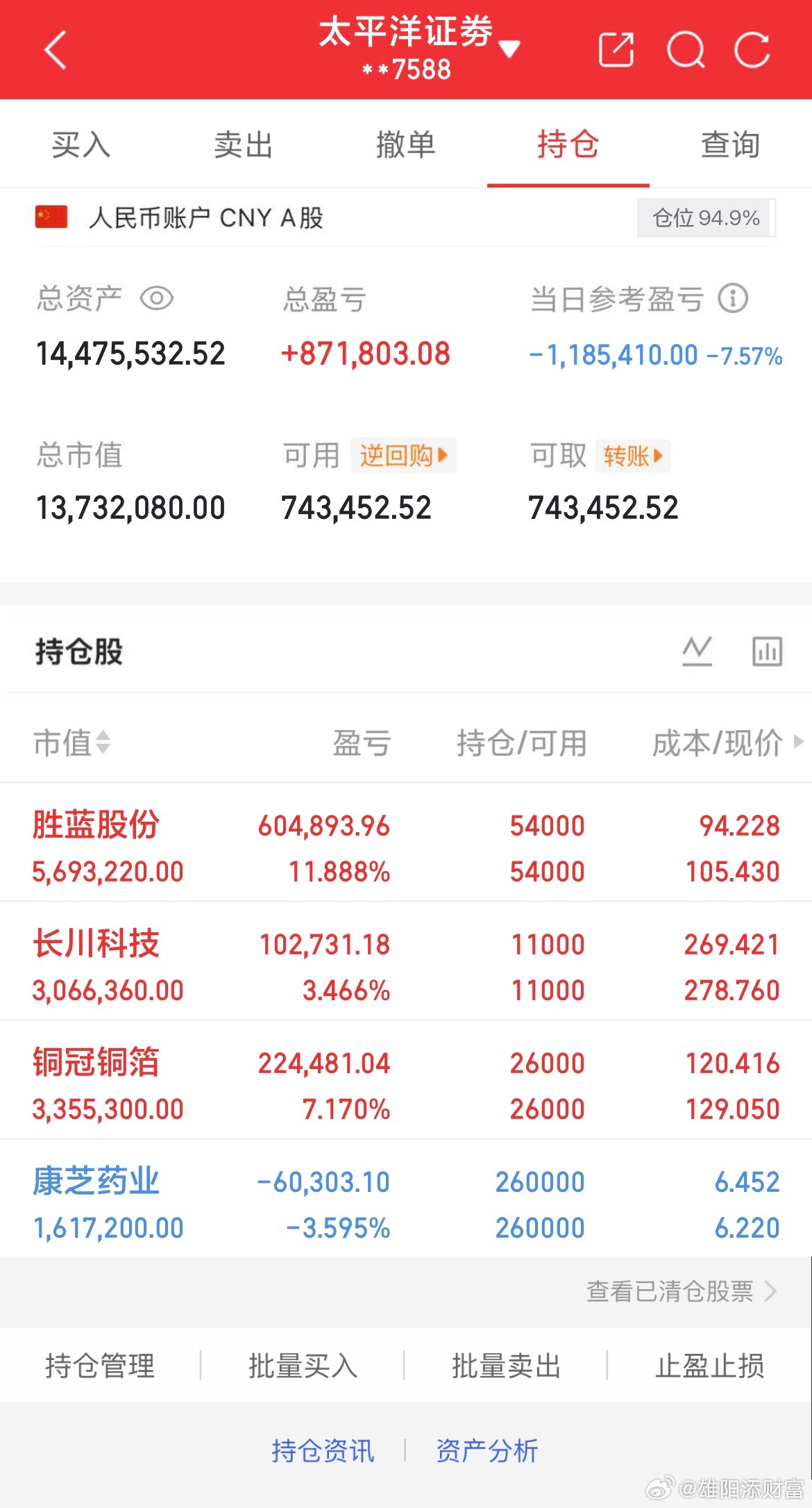 7月16日实盘交易记录更新进：康芝药业持有：铜冠铜箔持有：长川科技持有：胜蓝股份