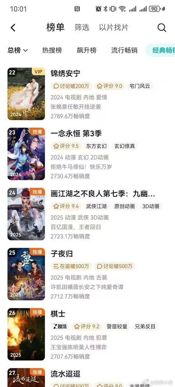许凯子夜归拉新年榜每天稳定上升，现在年榜25名，子夜归霸榜拉新周榜21天，霸榜付