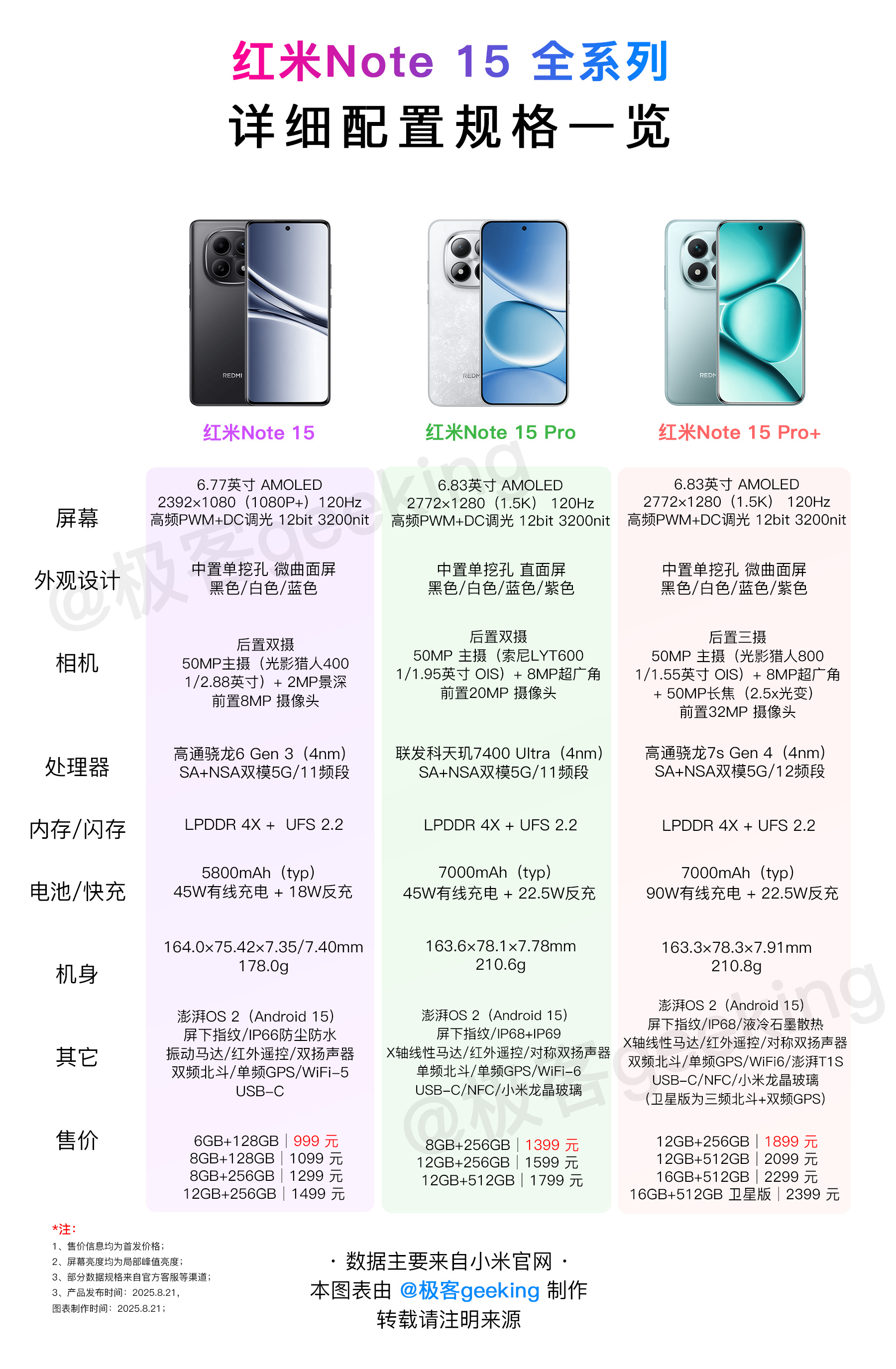 近三代红米Note 17、红米Note 15 和红米Note 14 全系列横向详