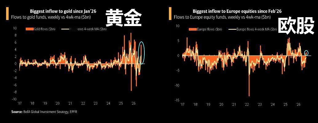 全球资产的重新配置。
黄金基金录得63亿美元净流入，为2026年1月以来最大单周