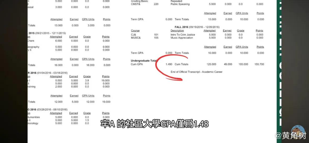 牢A在海外的a 大学（应该是大专）4年的GPA 只有1.48，非常低，满分4，1