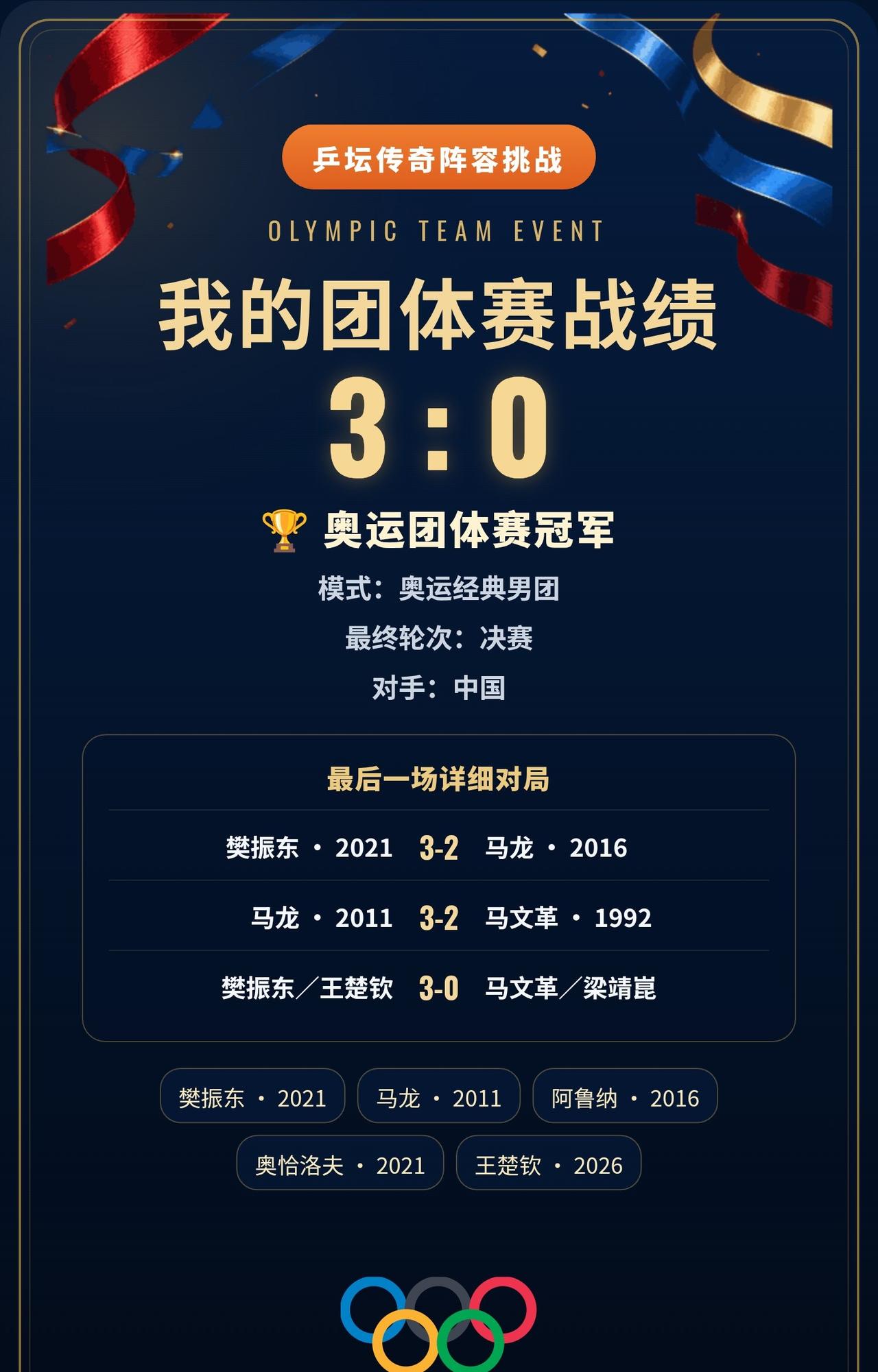 樊振东领衔梦幻男团，成功登顶
阵容不一定完美，结果却是冠军。
樊振东爆冷击败马龙