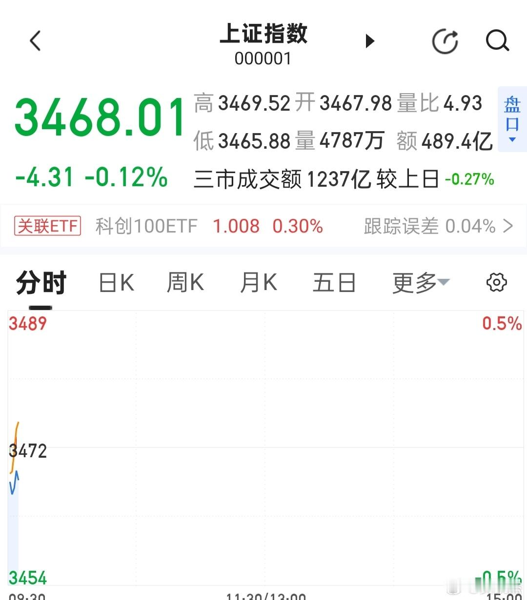 目前黄线在上，但白线非常不给力~~~纠结的一天！a股 ​​​