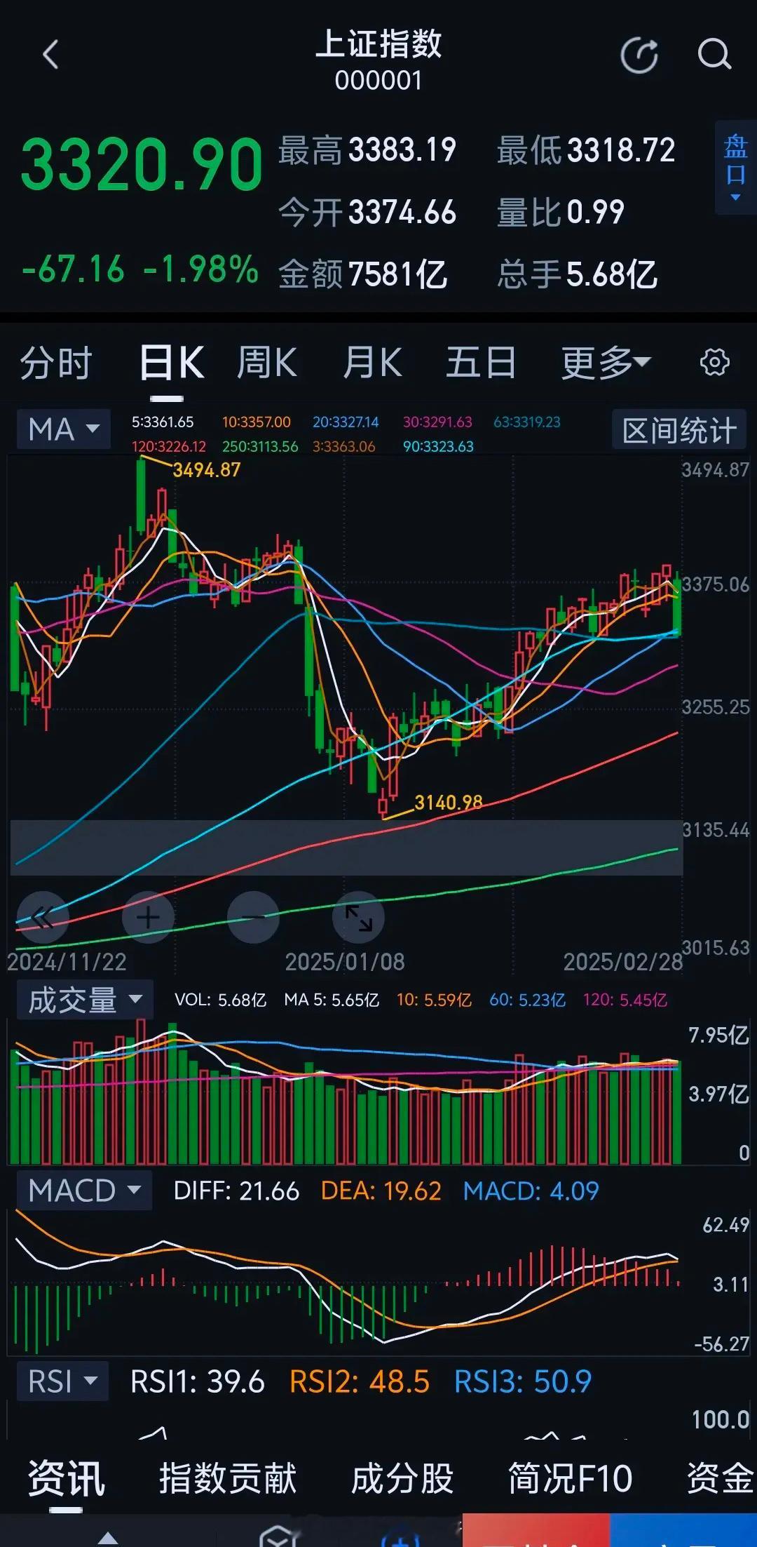 如2月25日本栏目所预测，今日上证指数放量下跌，K线呈现断头铡刀形态，这无疑释放