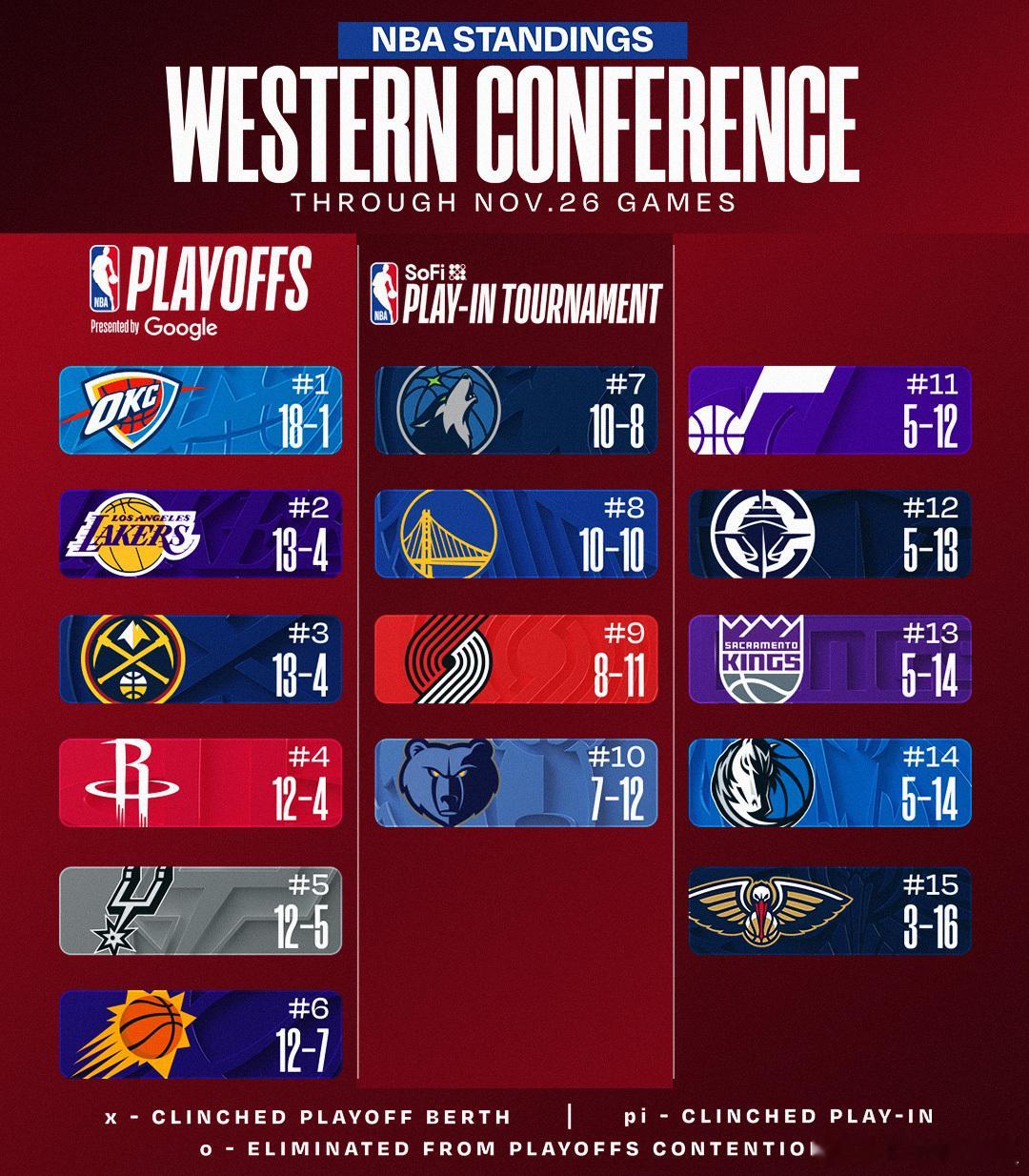 Nba常规赛最新排名！谁能终结雷霆的连胜？ 