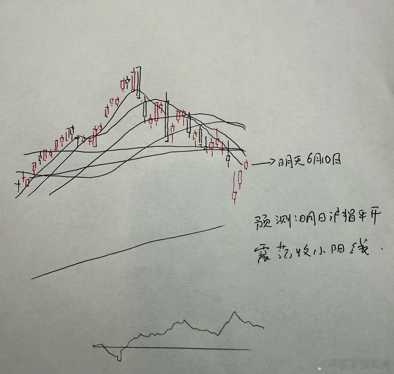 今天A股午后继续拉升！明天A股怎么走？到底是涨还是跌？莎哥是看涨的。第一，今天上