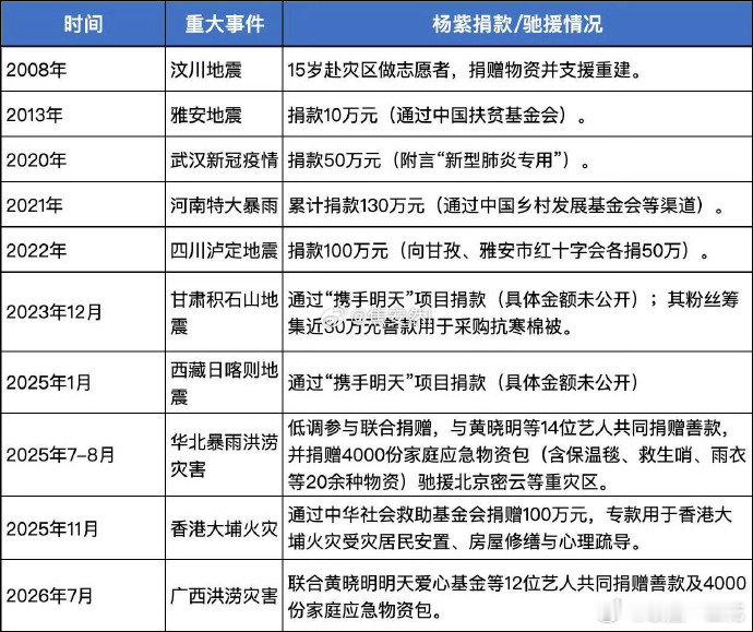 杨紫从15岁就开始做公益了杨紫从15岁就开始做公益挖到杨紫公益起点狠狠动容，15