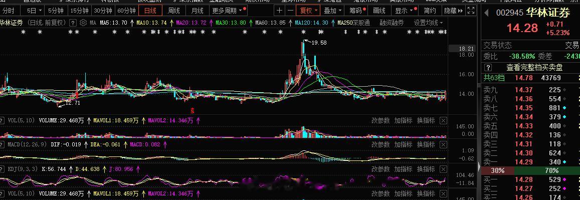 券商这块今天还是要看旭哥的华林 ​​​