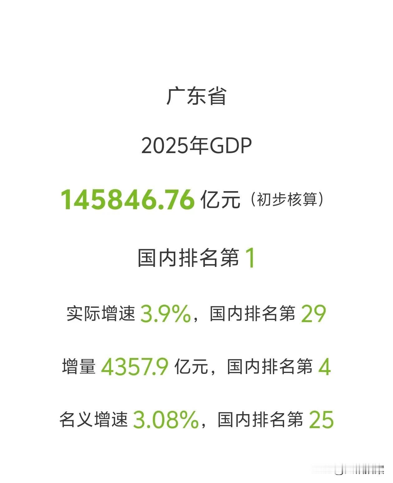 广东GDP正式公布了！增量仅4357.9亿，总量145846.76亿。江苏与广东