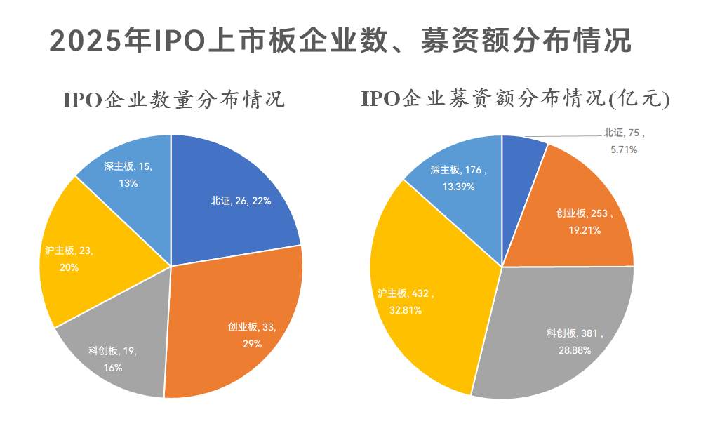 2025年全年上市116家企业，募资激增近96%！2026年A股IPO将迎新范式