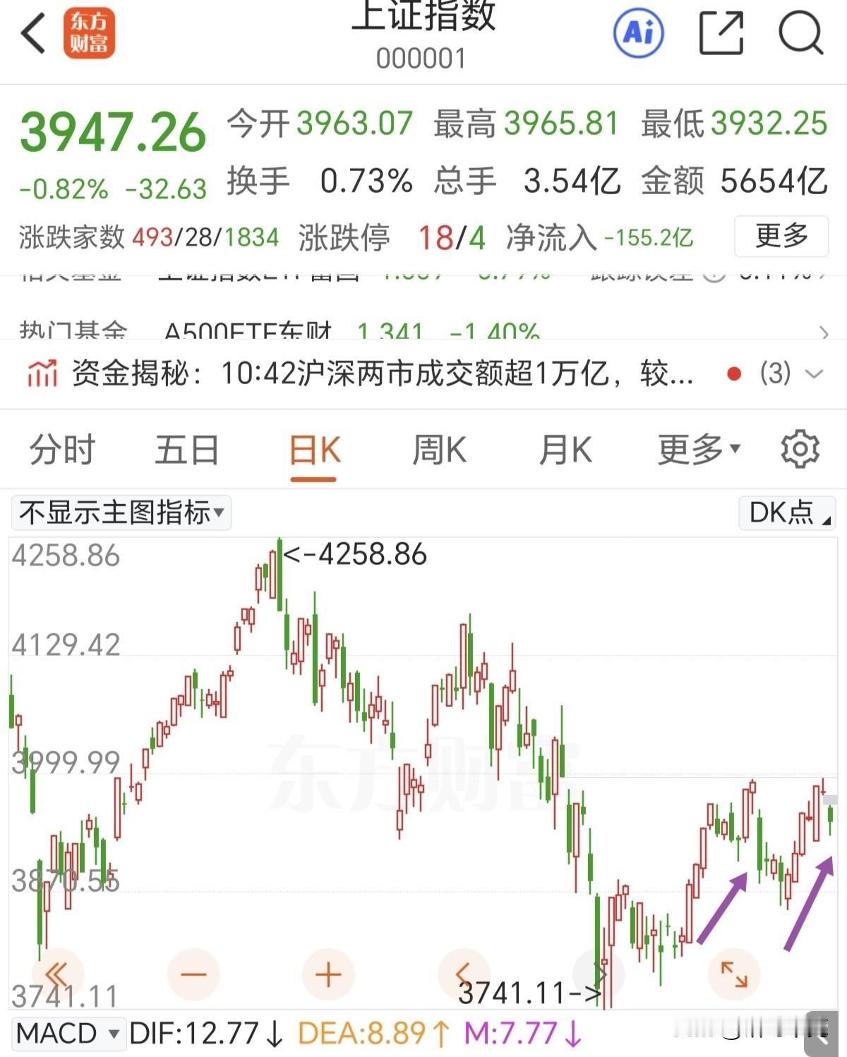 4000点成了拦路虎，每到这个区间就要下砸一波。今天的调整比上一次那个单日跌10