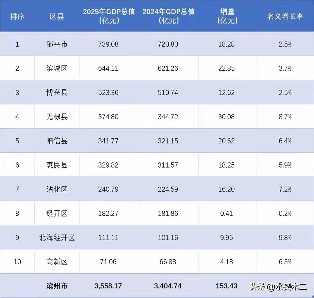 滨州市2025年全年GDP总值实现了4.5%的名义增长，达到了3558.17亿元