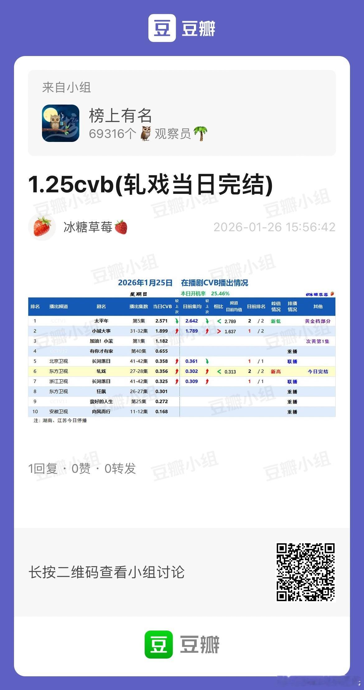 1.25CVB收视率轧戏 完结，东方卫视集均0.302%小城大事 1.789%（