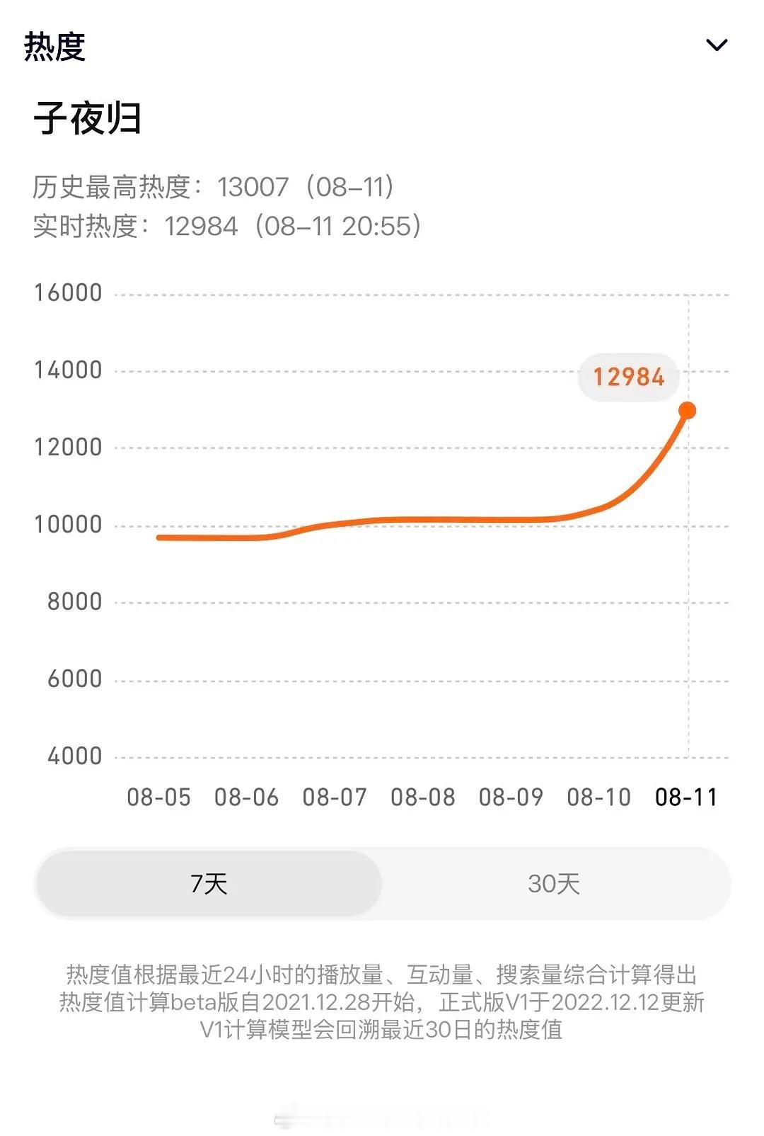 许凯田曦薇《子夜归》定档，腾讯站内热度最高13007，什么水平？ ​​​