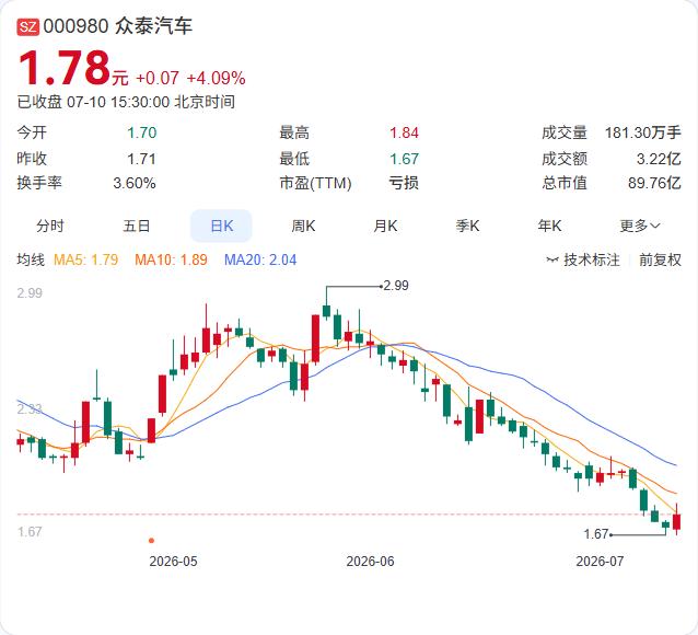 众泰汽车7月10日公告称公司各项生产经营活动正常有序开展。这已是公司近期第二次作