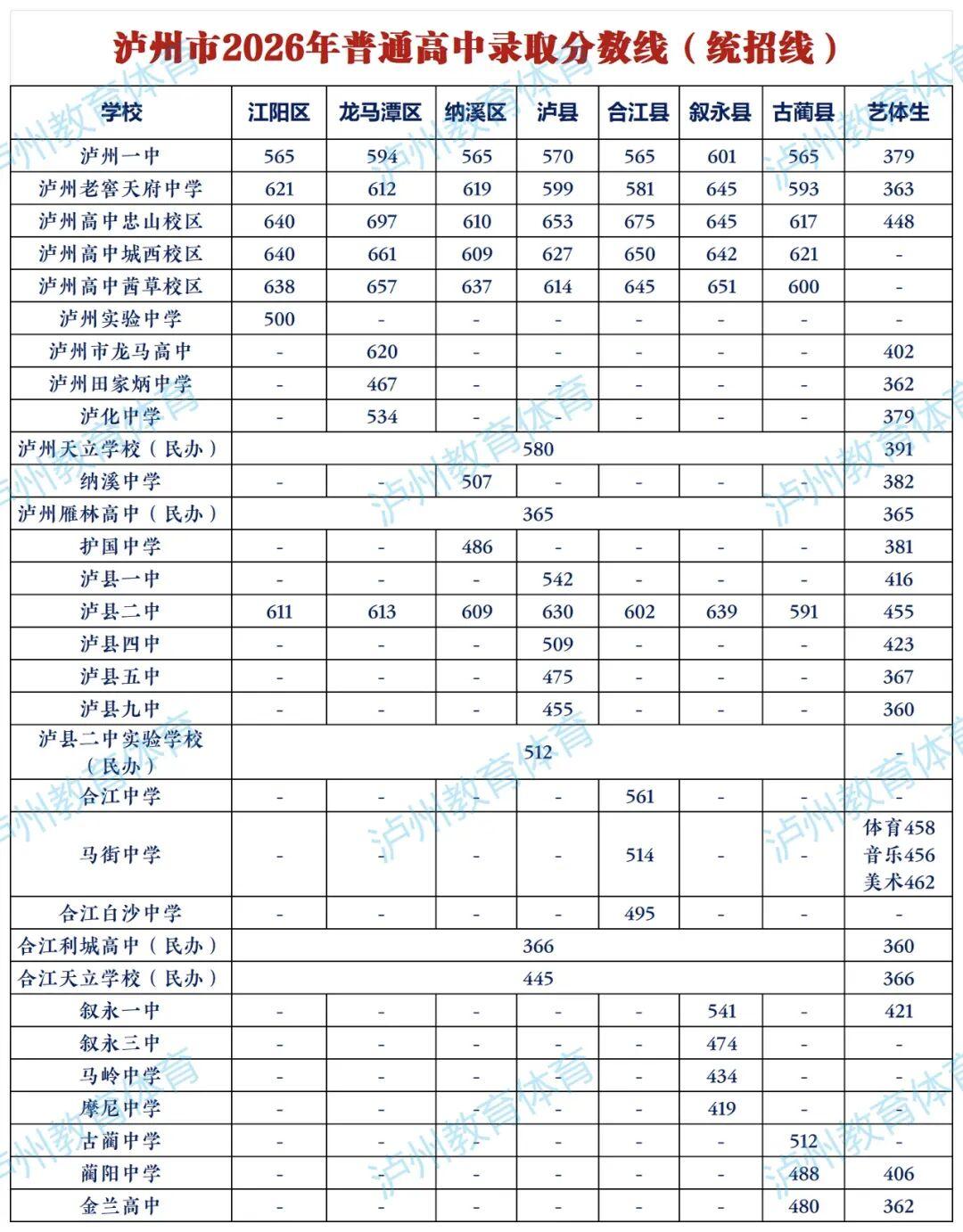 泸州市2026年普通高中录取分数线公布
