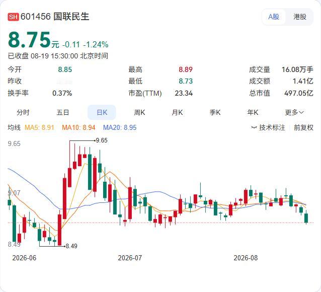 国联民生昨晚甩出一纸回购公告，拟用自有资金1亿至2亿回购A股，回购价上限13元/