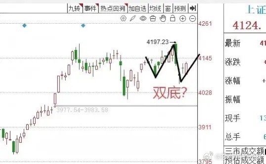 收评： A股低开走高缩量上涨，接下来该怎么看？反弹能不能延续？兄弟们来听听莎哥怎