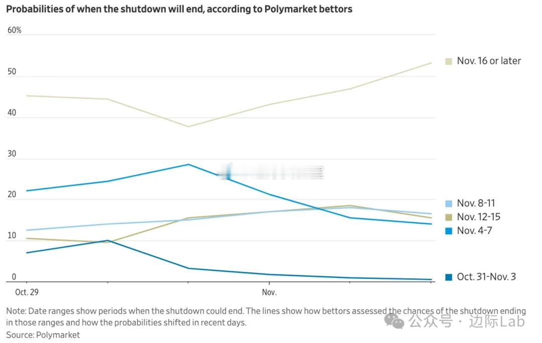 随着美国政府停摆持续并逼近历史最长记录，市场对僵局迅速化解的预期显著减弱。根据预