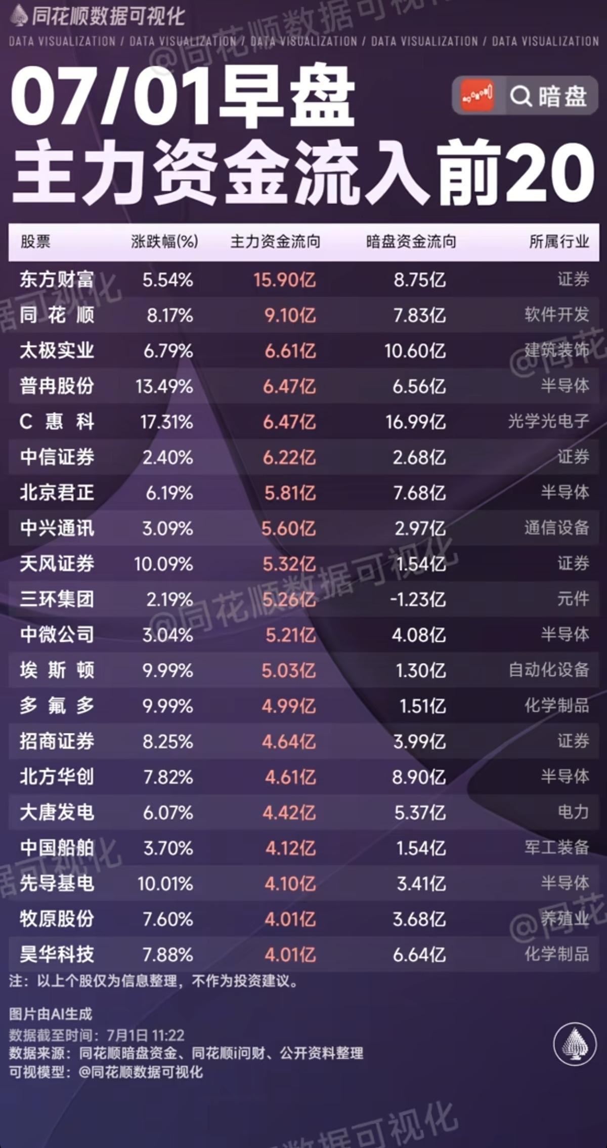 7.01周三  主力资金  流入流出个股榜TOP20！

资金抢筹：
券商大金融