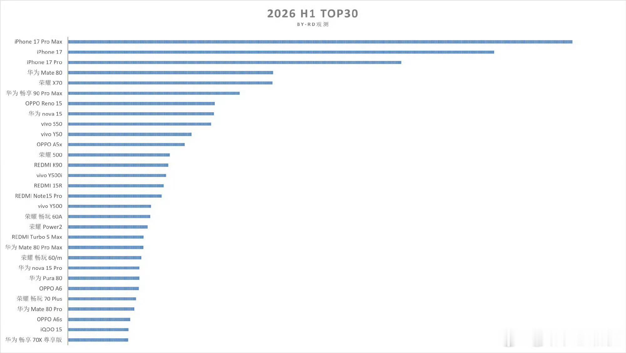 上半年国内手机销量TOP30出炉 之前没太关注手机市场，这上半年苹果是一家独大啊