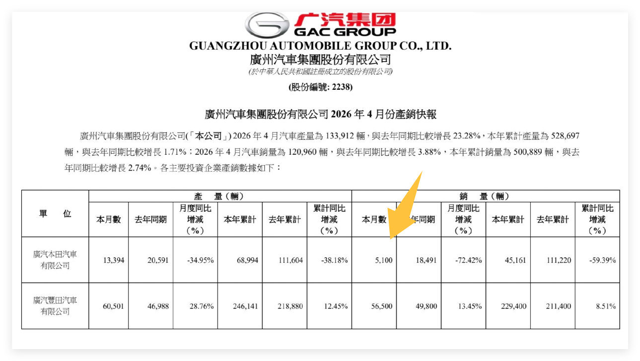 4月汽车销量前10仅1款油车 前20里，加上缤越也才4款 大势所趋，不紧跟时代的