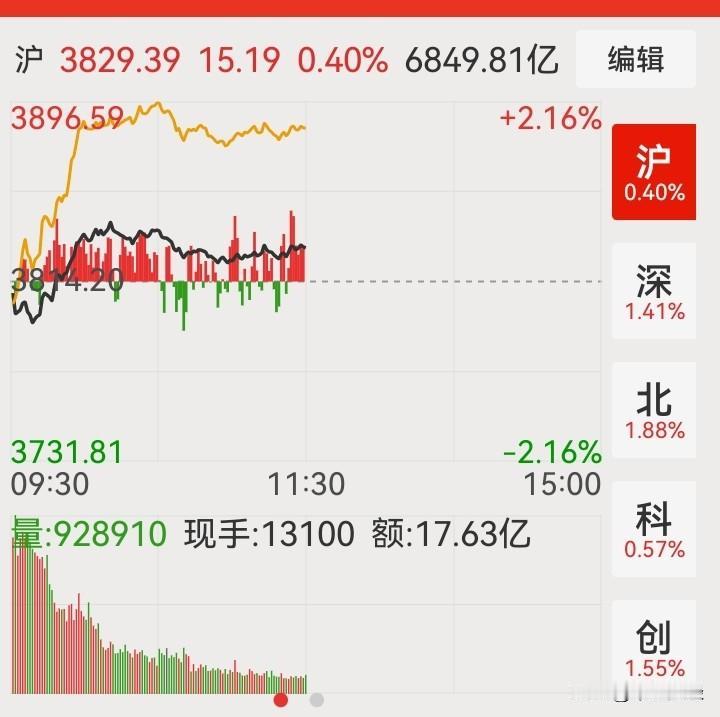 今日上午，A股市场的主要关注点集中于N长鑫。
上午，沪市总成交额达6800亿，其
