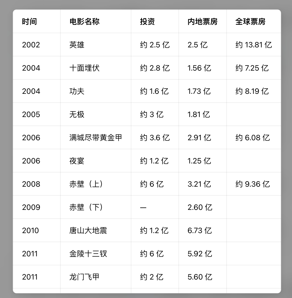 整理了过去20年中国超级大片的票房和投资，其实很有意思，张艺谋用《英雄》开创了国