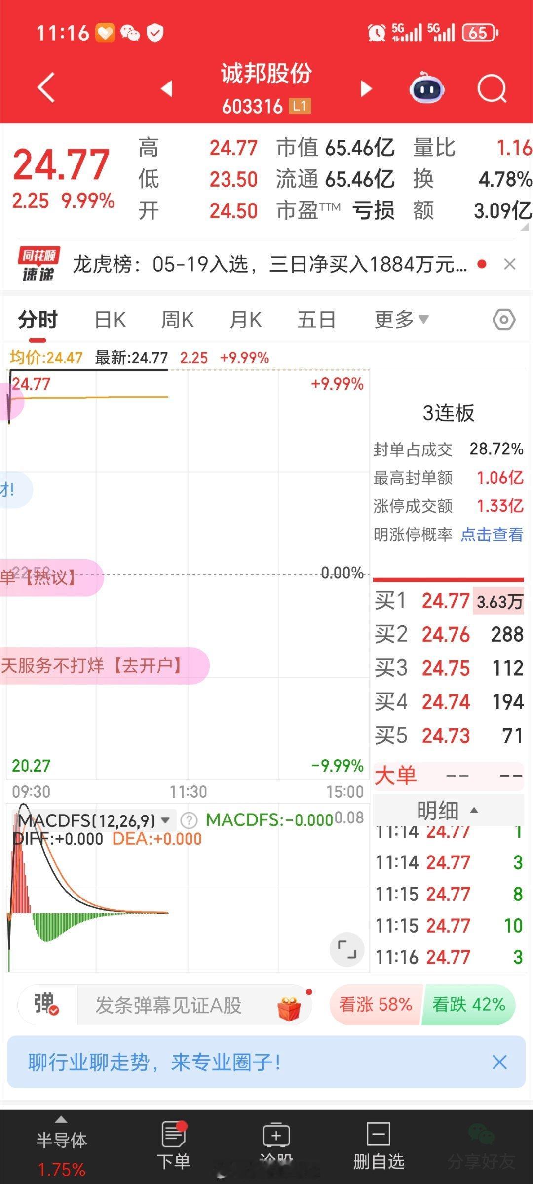 可以提前下班了，诚邦股份603316的兄弟姐妹们，今晚又可以开香槟了
