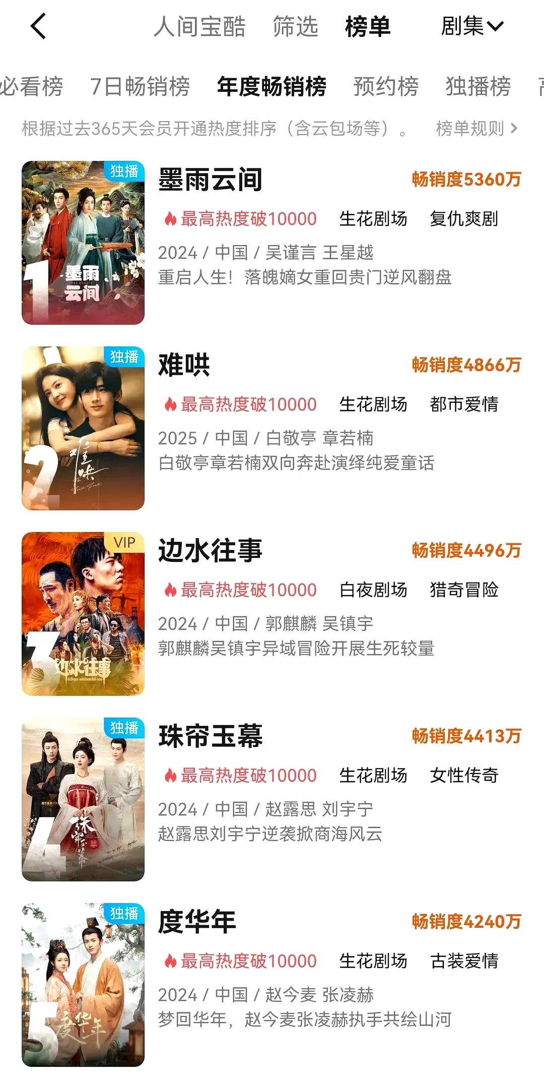 优酷这个榜单一出张云龙哭晕在厕所，于正又能吹他个一年。
《墨雨云间》再次荣登优酷