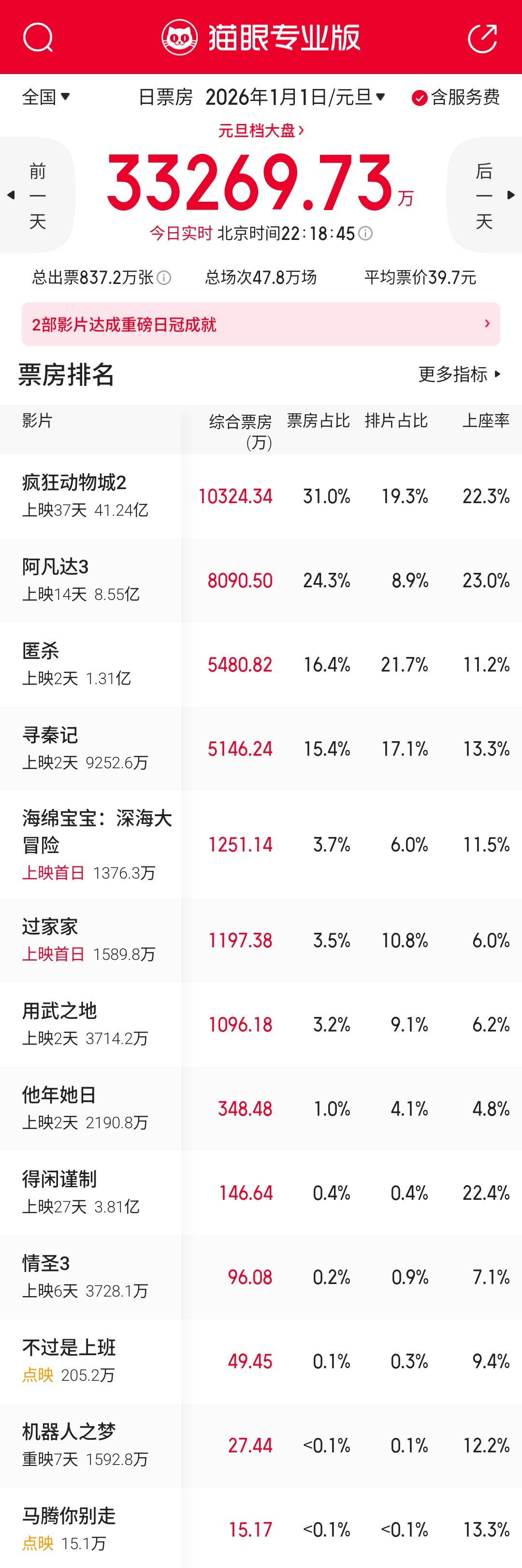 《疯狂动物城2》与《阿凡达3》合力产出55%以上的票房，预测票房继续攀升。观众都