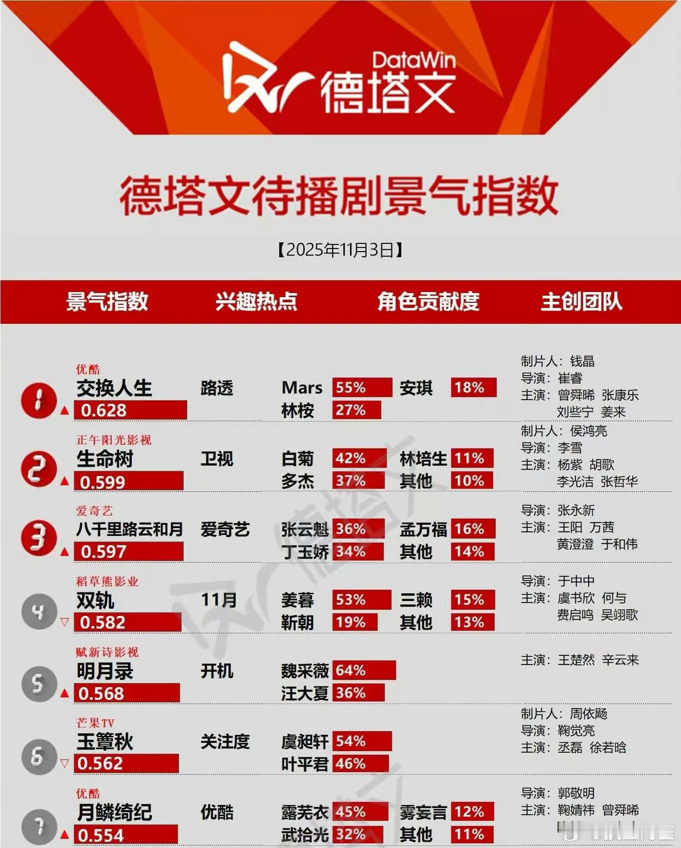 交换人生登顶德塔文待播剧期待值榜首，曾舜晞Mars角色单人占比55％，太牛了[点