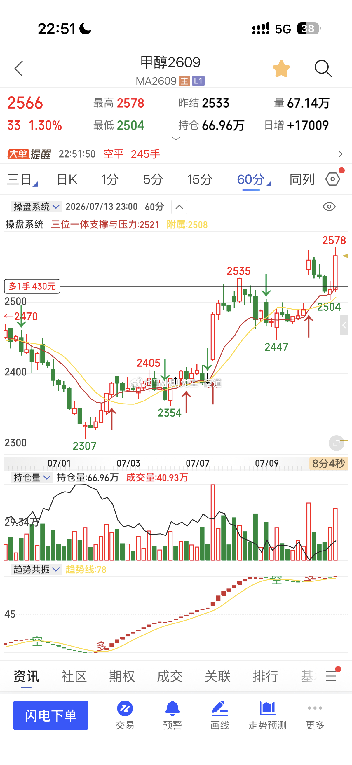 今晚甲醇2523的多符合预期量价是2570附近，最高2578！期货甲醇甲醇期货股