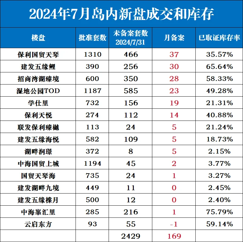 7月厦门岛内新盘排名