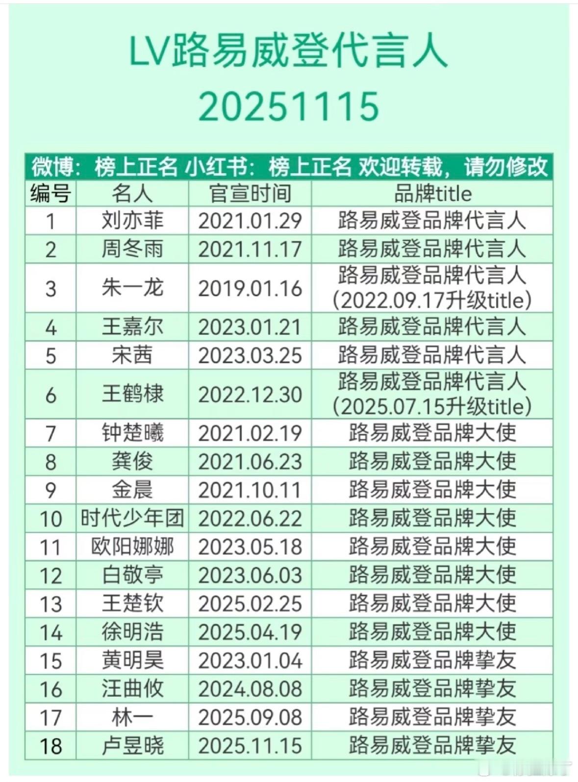 LV将彻底退出贵州市场LV现存代言人，你都认识谁？ 