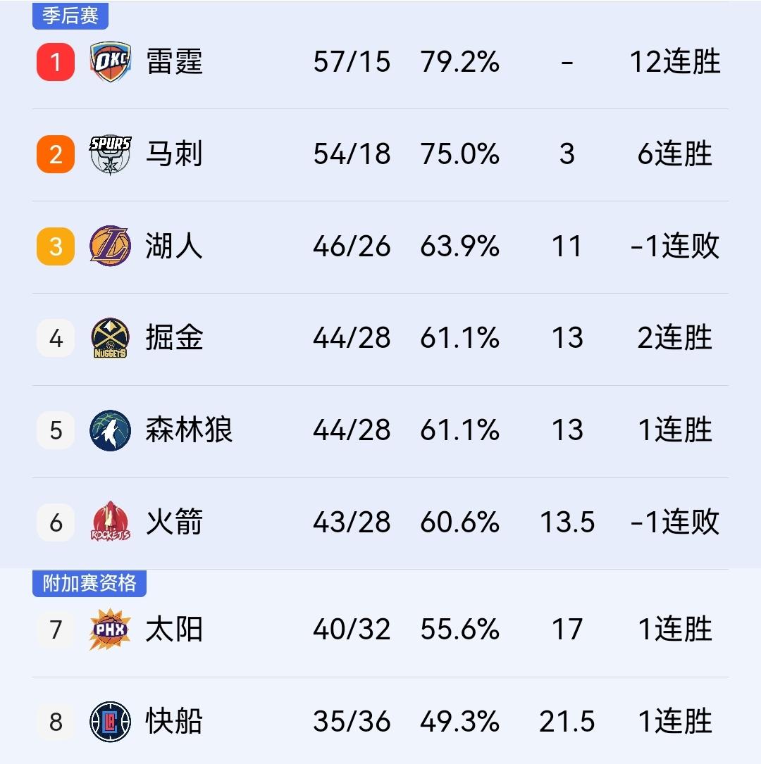 给你机会你不要，杜兰特空砍40分，火箭124-132负公牛，排名跌到第六位！
