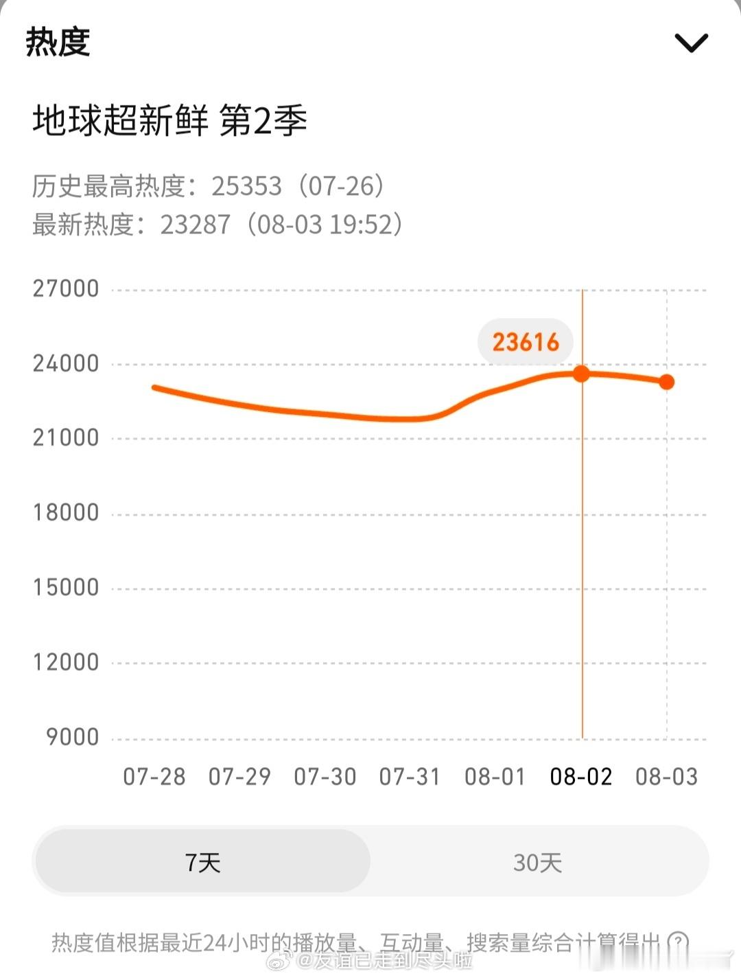 《地球超新鲜2》最新一期热度只有23616，对比上一期暴跌1700+，创历史新低
