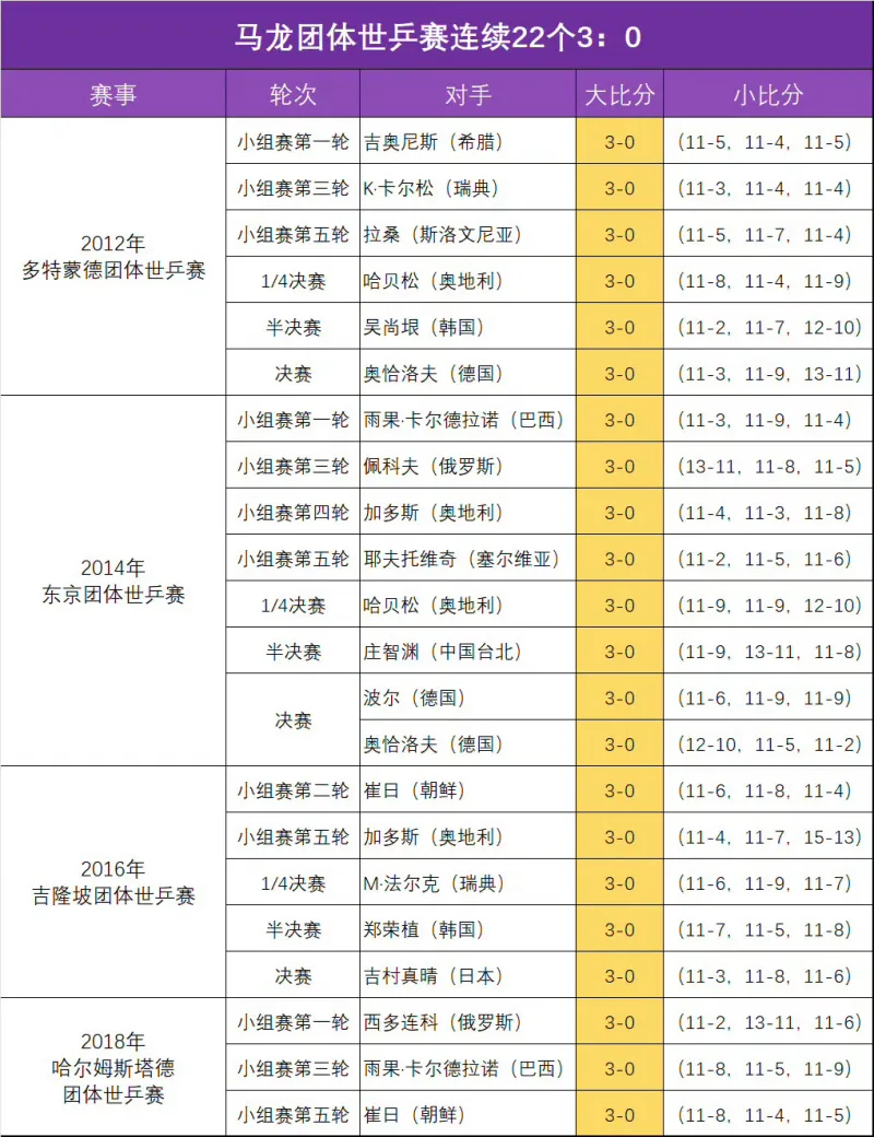 热知识：马龙30岁还在扛国乒男队一单！让时间回到2018年年中的瑞典世乒赛~马龙