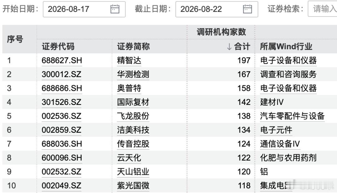百家机构扎堆调研这些A股 牛股已涨超35%近期机构调研整体热度处于高位，2026