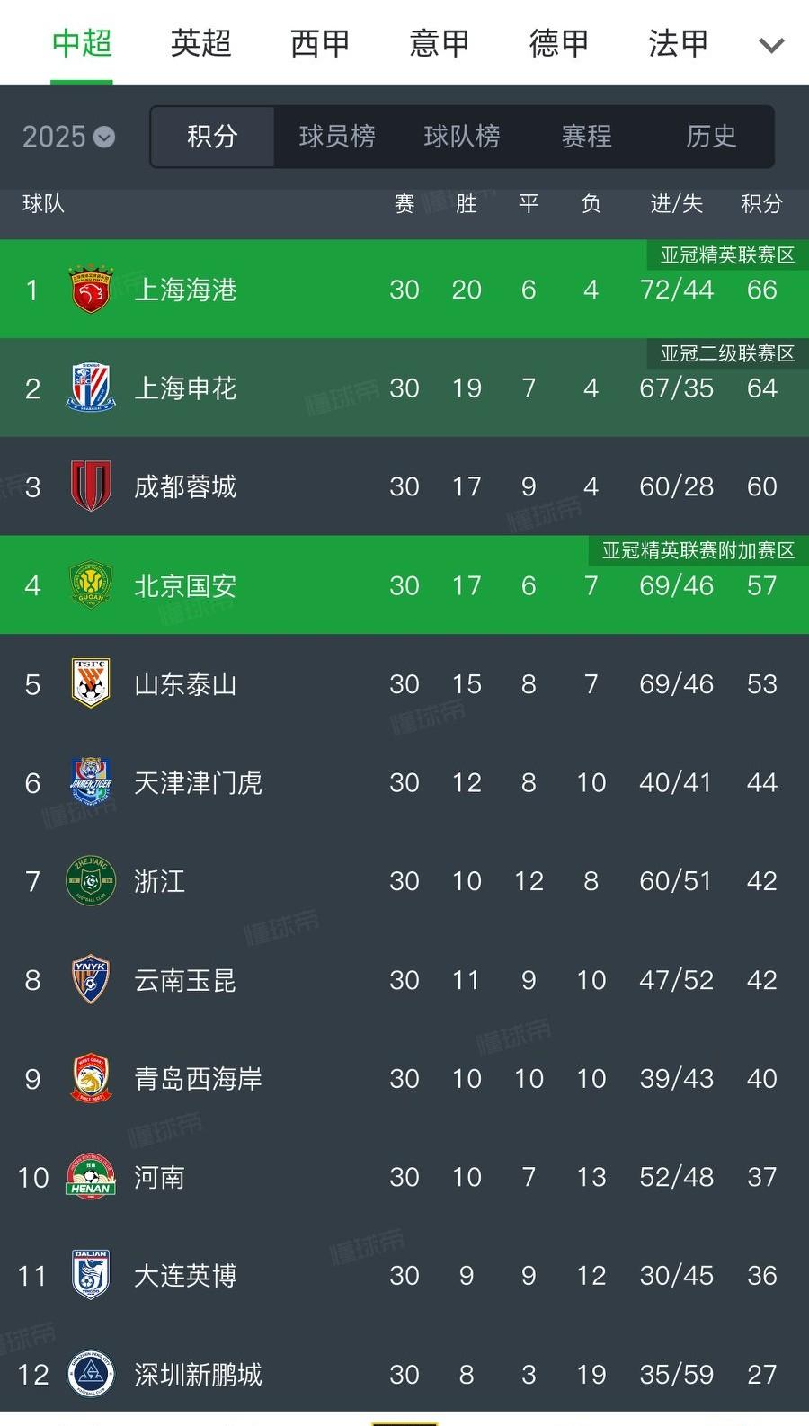 2026赛季中超最终排名预测：
第一名：上海申花
第二名：上海海港
第三名：成都