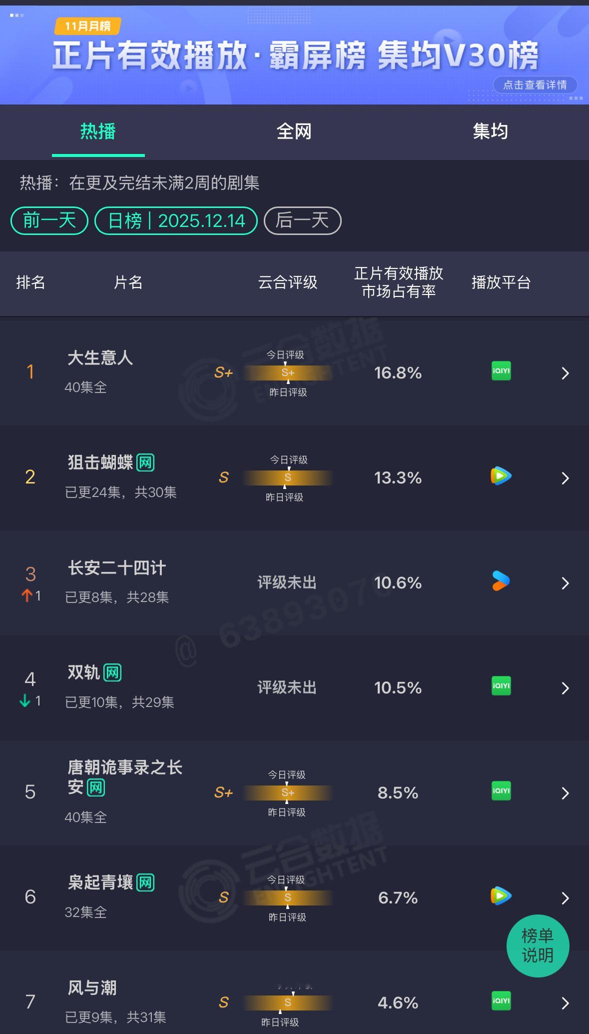 长安二十四计云合上升，不惊讶，意料之中，24G走的是口碑长尾路线。会越播越好的。