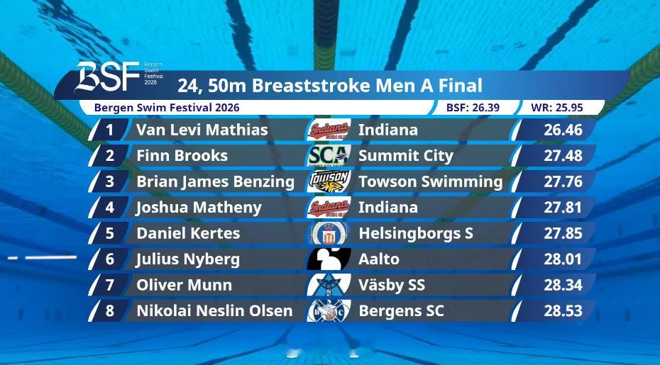 Bergen Swim Festival 男50蛙决赛🇺🇸Van Mathi