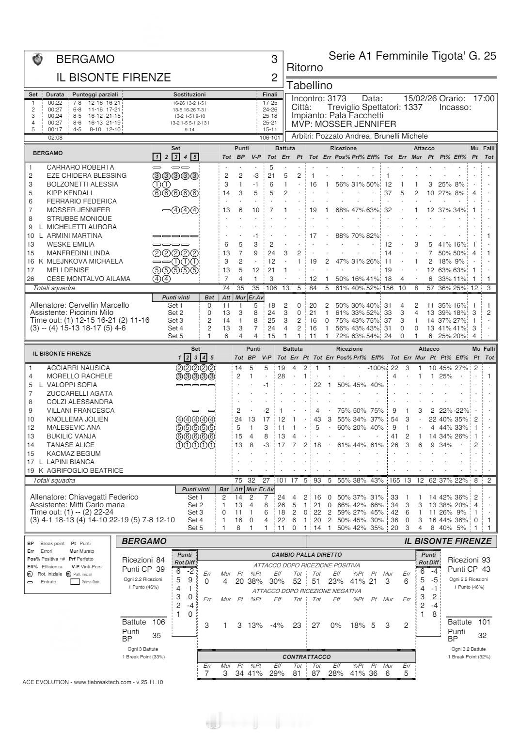 国际排坛战报速递 2月15日，意甲女排第25轮其余三场赛果：斯坎迪奇3-0(25