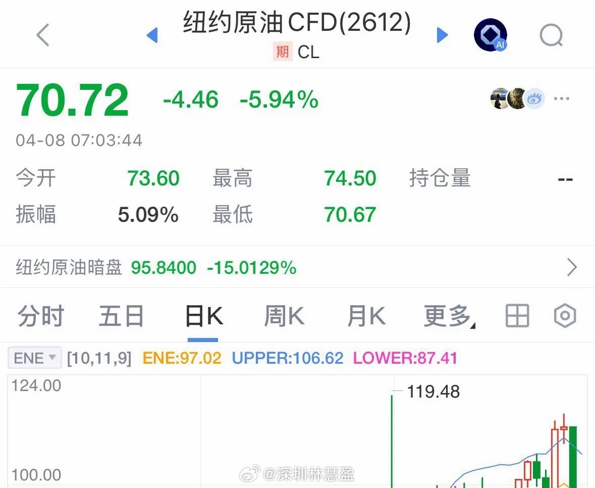 国际原油迎来惨烈暴跌，价格从110美元一路大跌至70美元，跌幅超40%。随着美国