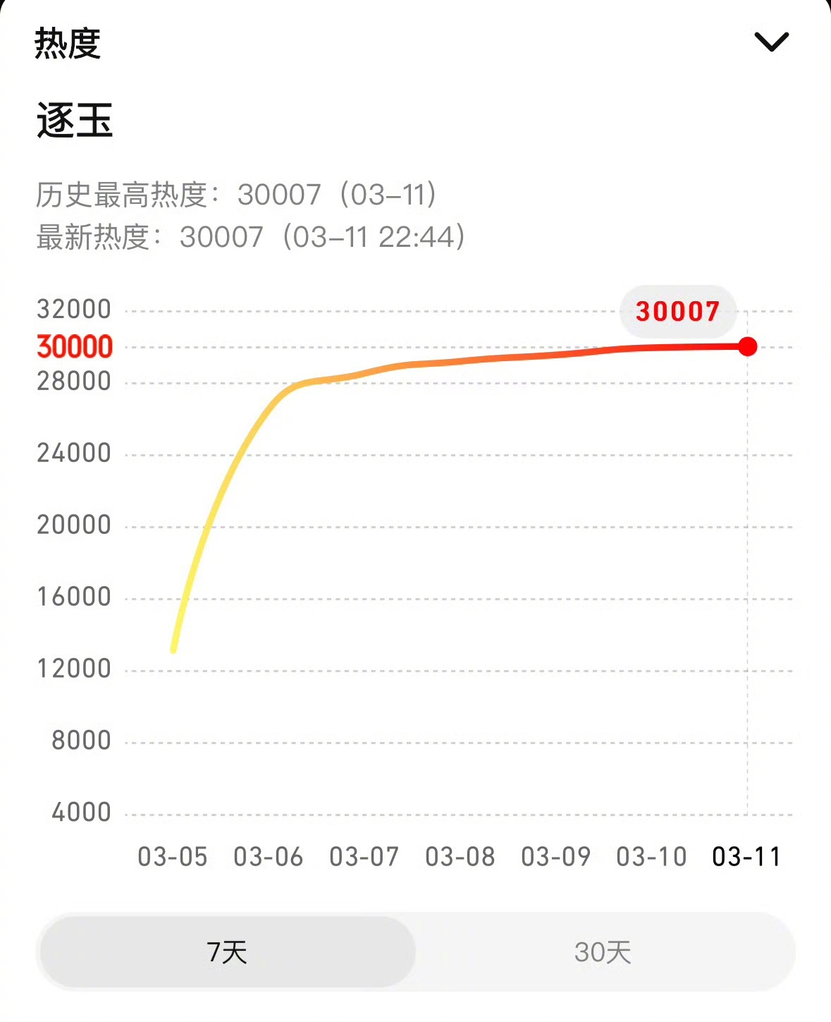 逐玉🥝🐧双平台破万，创造了内娱联播剧历史🔝 