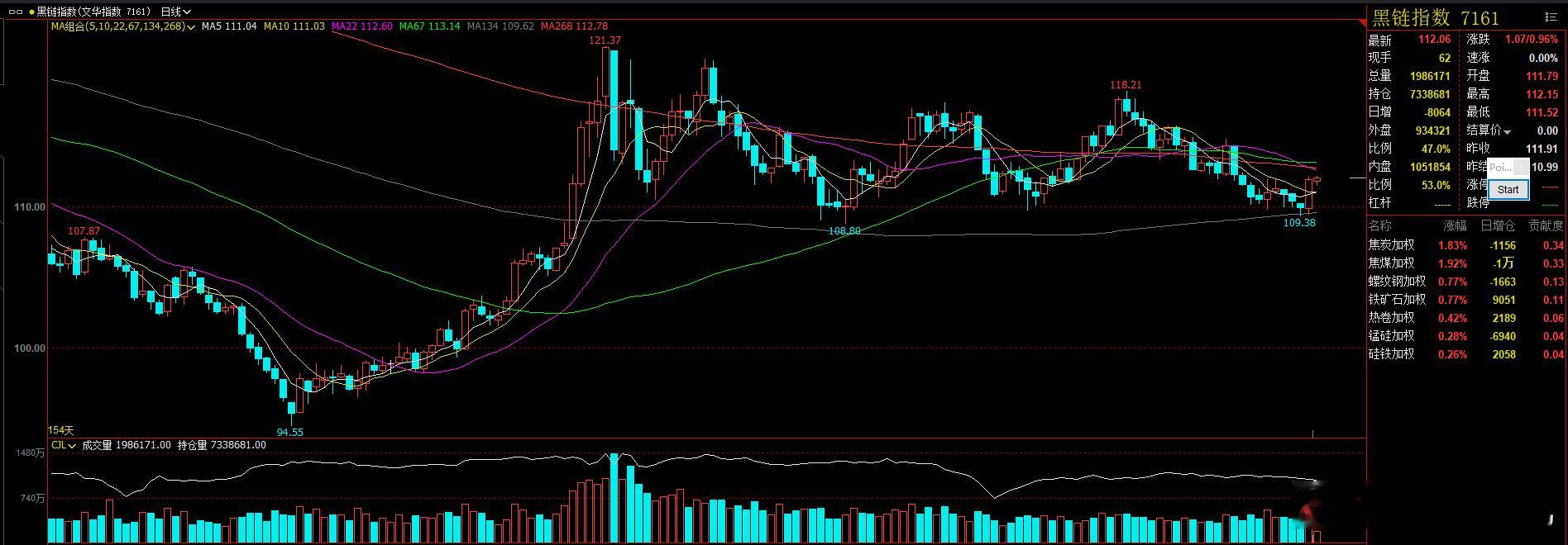 黑色指数  昨天是回踩半年线支撑后形成反弹，指数反弹1.78%，短期会延续反弹。