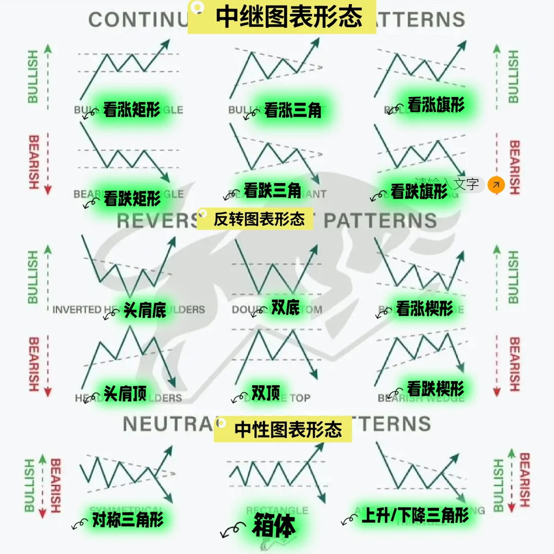 图表形态大解析 📈📉